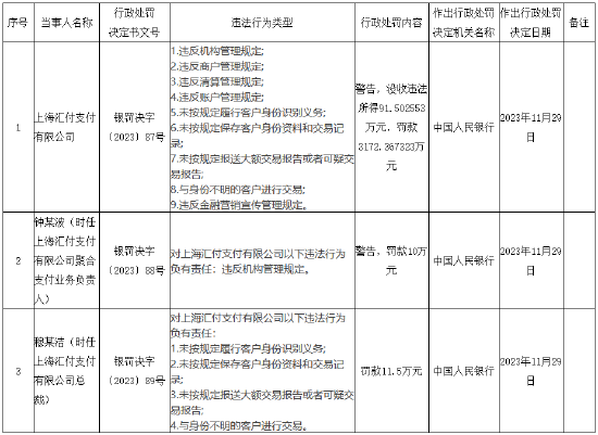 央行公布两张第三方支付机构的大额罚单，共计罚款超3494万元