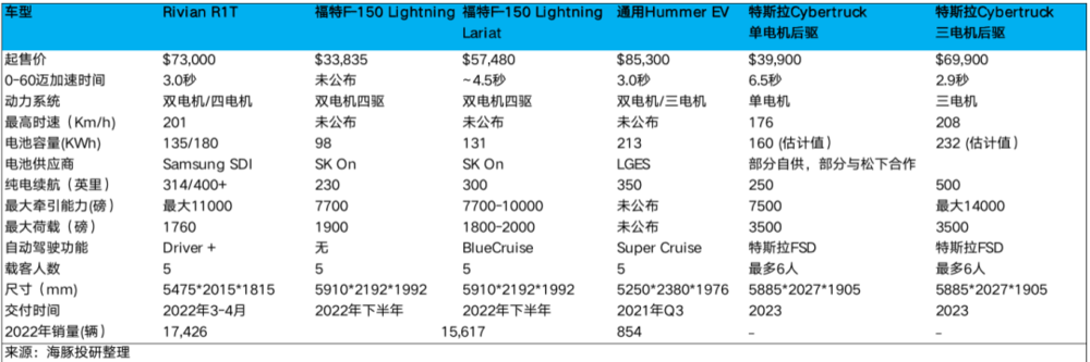 Rivian ：“未战先残”，特斯拉杀手成被杀？