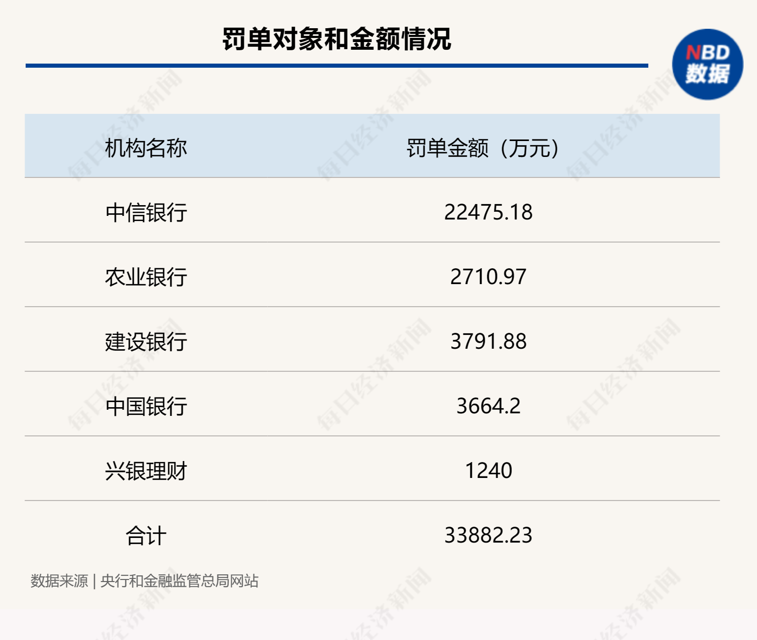 央行、金融监管总局合计发布超20张罚单！涉及多家大行、股份行、理财子公司......