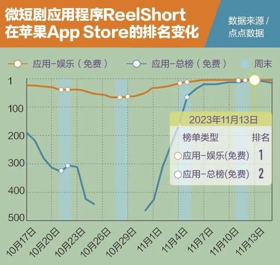 短剧出海，征服全世界的“五环外”