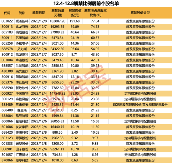 华为“车友圈”添新员，江淮汽车官宣合作！下周A股迎来近700亿市值解禁