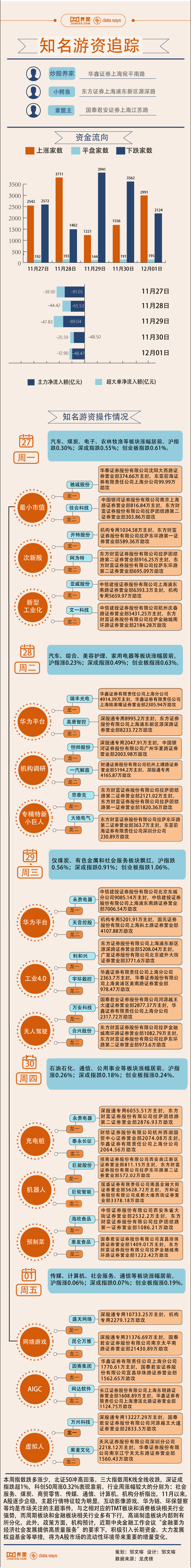 【图解】5.3亿资金爆买昆仑万维，本周游资相中这些股票