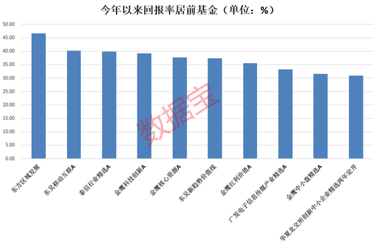 这类基金“异军突起”！基金收益率排位战进入冲刺阶段，超500只基金年内获得正收益