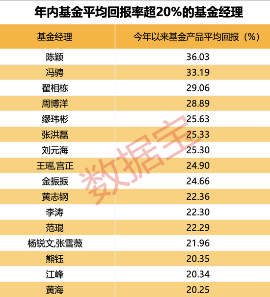 这类基金“异军突起”！基金收益率排位战进入冲刺阶段，超500只基金年内获得正收益