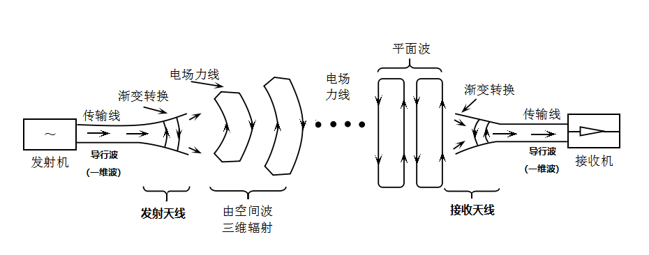 天线，到底应该怎么摆放？