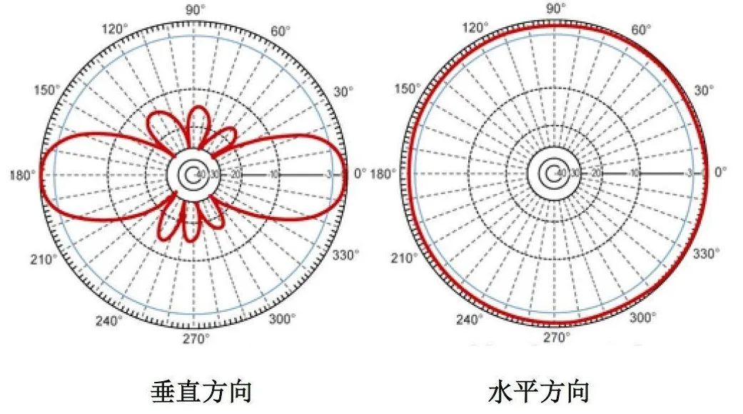 天线，到底应该怎么摆放？