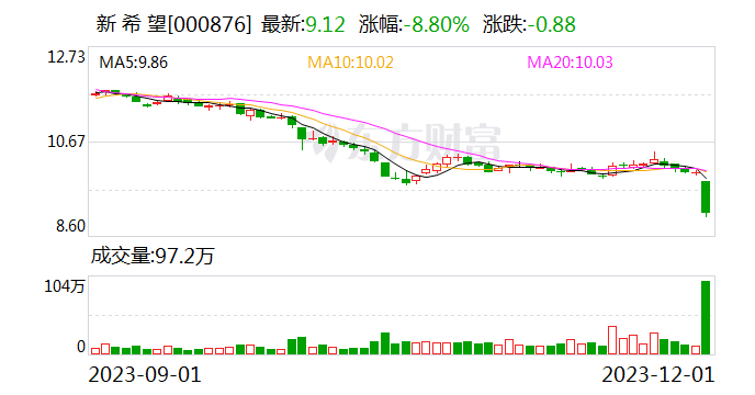 【调研快报】新希望接待BlackRock AM North Asia等多家机构调研