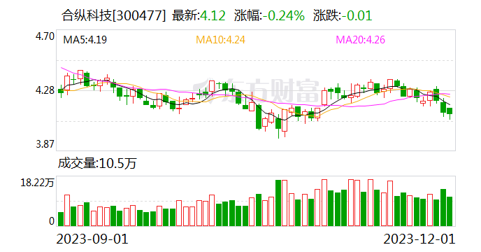 合纵科技被证监会立案调查 此前因忽悠式回购引关注