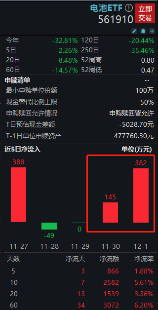 关注出海机会！电池ETF(561910)近5日获3日净流入，年内份额扩容130%引领同类