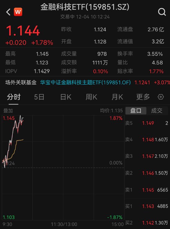金融科技爆发！银之杰20cm涨停，金融科技ETF（159851）涨近1.8%，有望收复所有均线