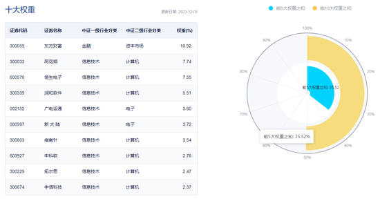 金融科技爆发！银之杰20cm涨停，金融科技ETF（159851）涨近1.8%，有望收复所有均线