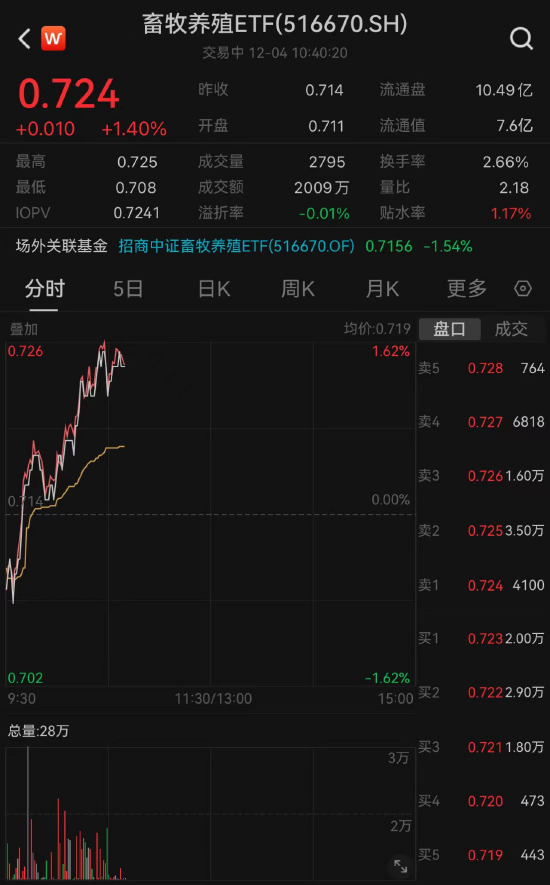畜牧养殖产业链逆势冲高，畜牧养殖ETF（516670）上涨1.4%