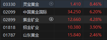午评：恒指跌0.6% 科指跌1.34%医药外包概念股大跌药明生物跌超23%