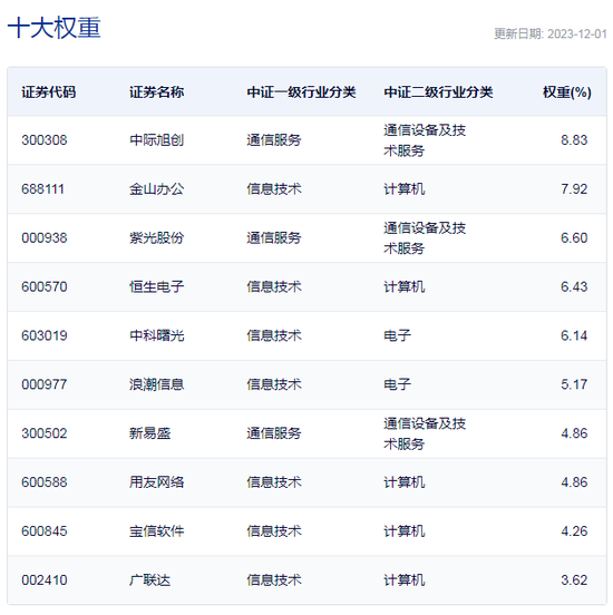 行业ETF风向标丨多只ETF涨幅超1.5%， 云计算ETF重获资金关注