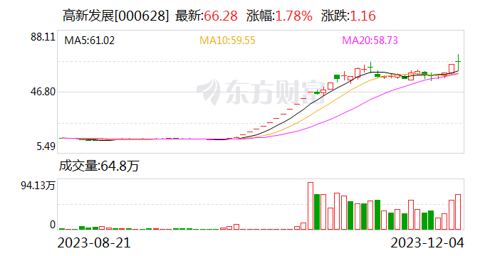 拟重组标的华鲲振宇22%股权被长虹控股挂牌转让   高新发展今日盘中触及涨停