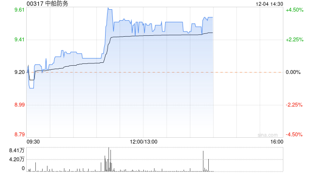 中船防务现涨近4% 机构指公司毛利率有望得到改善