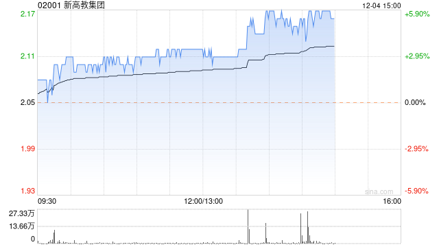 新高教集团午后涨近6% 机构指公司明年本科生占比持续提升