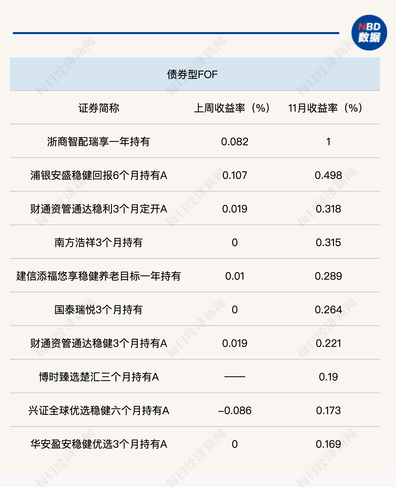 11月股票型FOF“回血”乏力，养老目标产品突围向上，最高月涨幅达2.89%