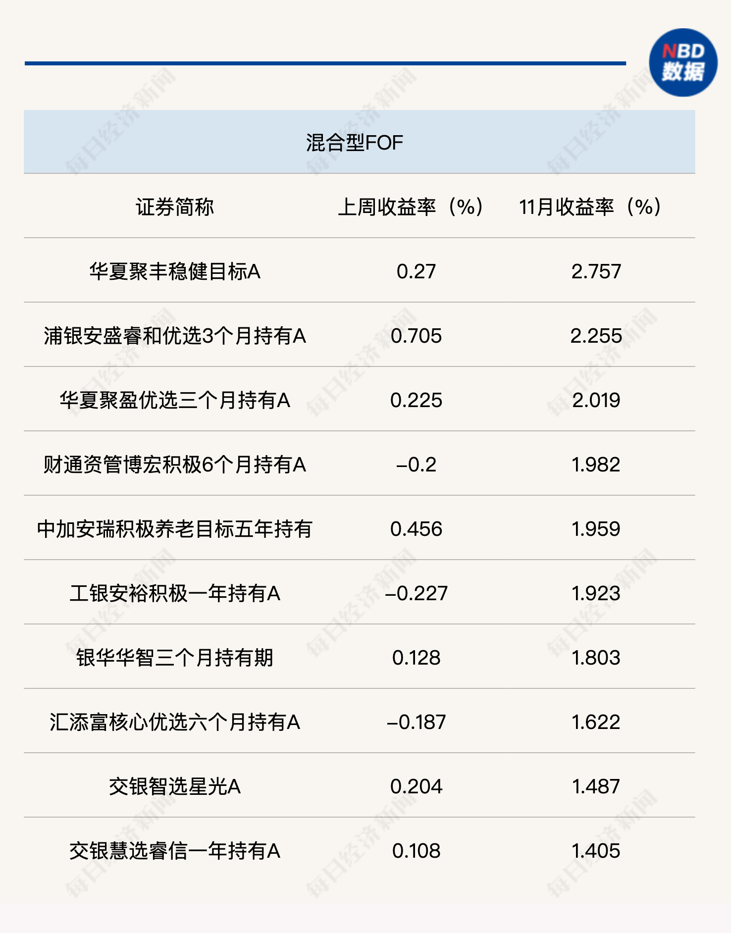 11月股票型FOF“回血”乏力，养老目标产品突围向上，最高月涨幅达2.89%