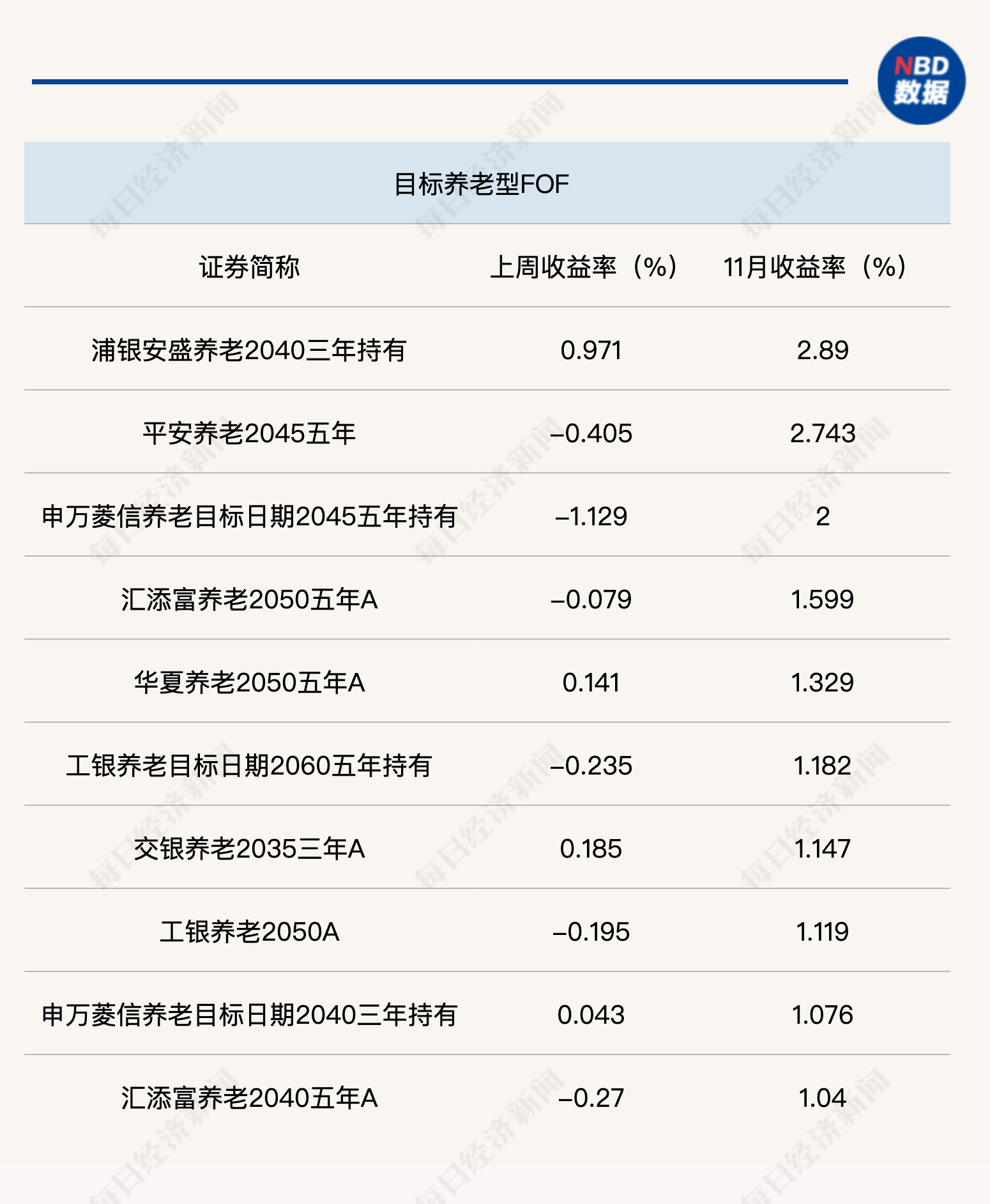 11月股票型FOF“回血”乏力，养老目标产品突围向上，最高月涨幅达2.89%
