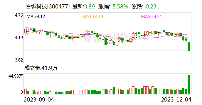 手握19亿却拿不出2000万回购 合纵科技遭证监会紧急立案有何隐情