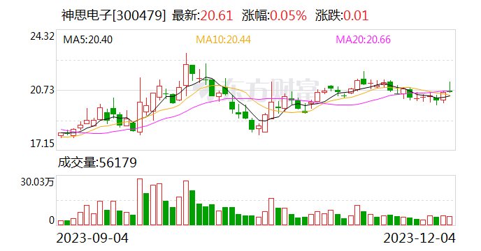 神思电子：12月3日召开董事会会议