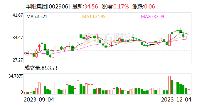 华阳集团：公司多类汽车电子产品已获长安深蓝定点项目 将按车企计划量产