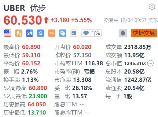 优步涨5.55% 获纳入标普500指数