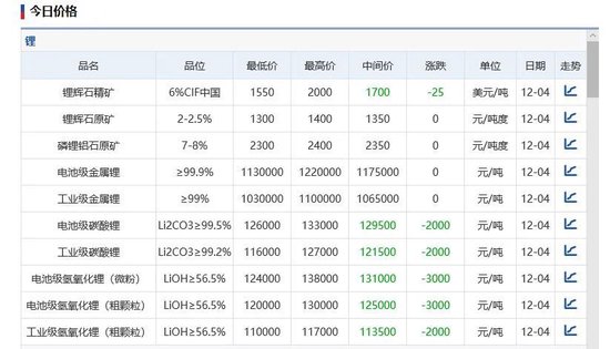 “白色石油”跌跌不休，多家上市公司回应