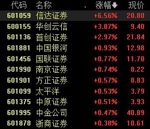 券商股异动带领大盘反弹，机构称板块明年有望反复活跃