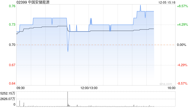 中国安储能源午盘涨幅持续扩大 股价现涨超7%