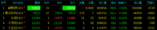 收评|国内期货主力合约大面积飘绿，碳酸锂封跌停板