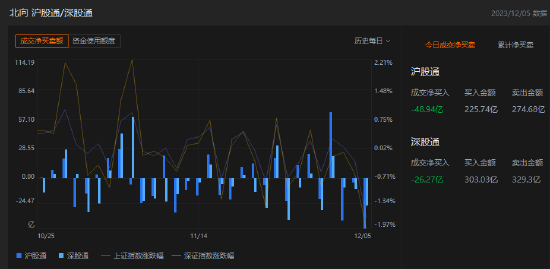 收评：北向资金卖出75.21亿元，沪股通净卖出48.94亿元