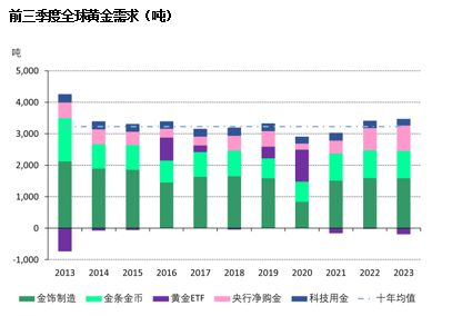 世界黄金协会：超七成受访央行预计未来12个月内全球黄金储备将上涨