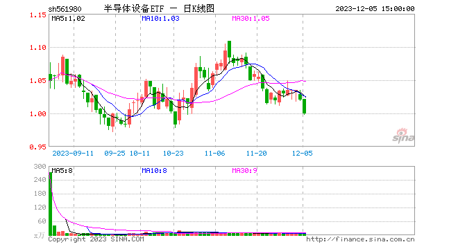 沪指跌破3000点，半导体设备ETF（561980）收跌2.06%，周期底部持续夯实，终端创新、AI有望引领新一轮成长