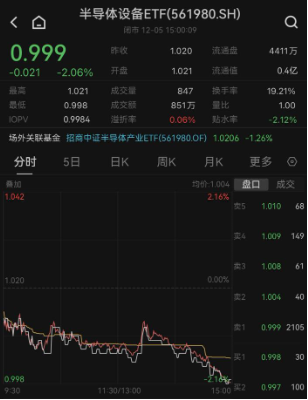 沪指跌破3000点，半导体设备ETF（561980）收跌2.06%，周期底部持续夯实，终端创新、AI有望引领新一轮成长