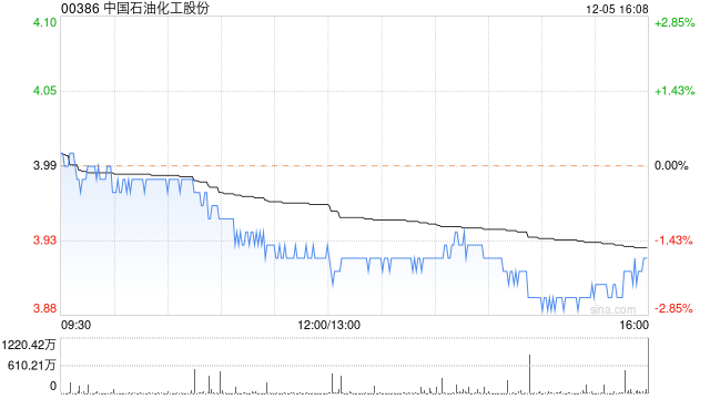中国石油化工股份12月5日斥资4047.81万港元回购1031万股