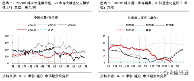 化工（苯乙烯）预期向好 等待现实兑现