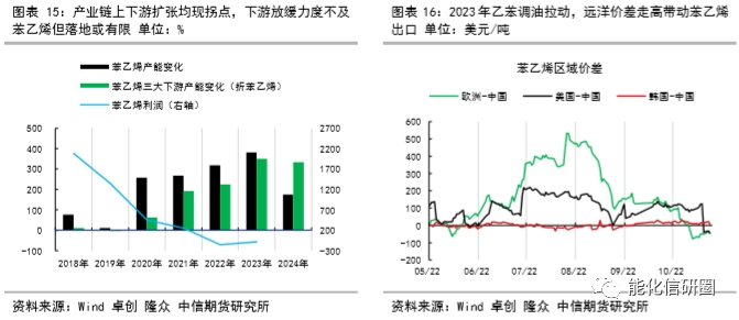 化工（苯乙烯）预期向好 等待现实兑现