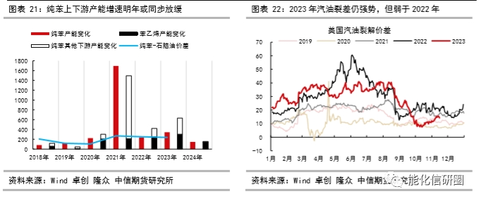 化工（苯乙烯）预期向好 等待现实兑现