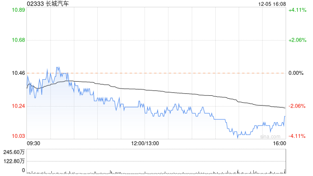 长城汽车11月汽车销量约12.28万辆 同比增长40.3%