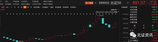 北证50指数涨逾7%！13只个股30cm涨停，新股涨幅一度翻倍