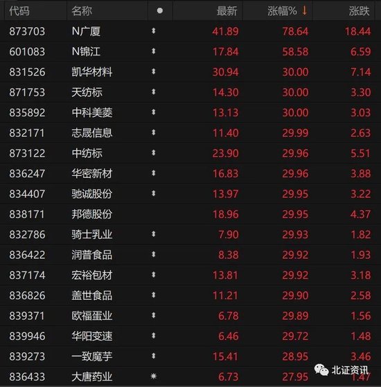 北证50指数涨逾7%！13只个股30cm涨停，新股涨幅一度翻倍