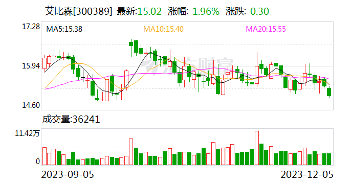 华金证券给予艾比森买入评级 扩产/投建研发/设立营业网点三箭齐发 提升公司软/硬综合竞争力