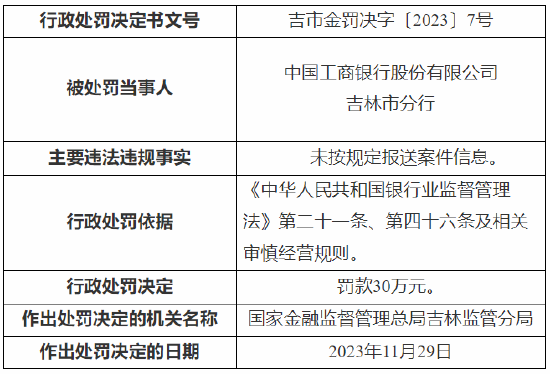 因未按规定报送案件信息 工行吉林市分行被罚30万元