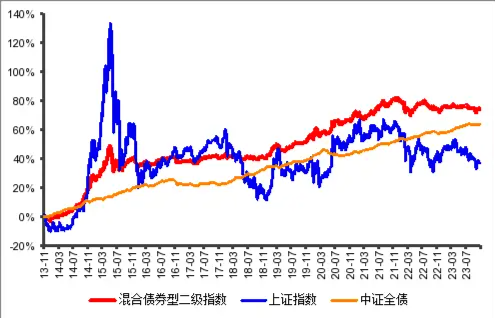 复盘了今年的投资后，是时候关注“固收+”了！