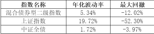 复盘了今年的投资后，是时候关注“固收+”了！