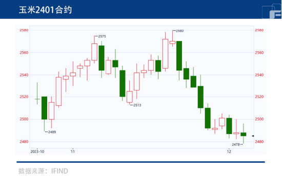 玉米售粮压力尚存，盘面仍持续下行？
