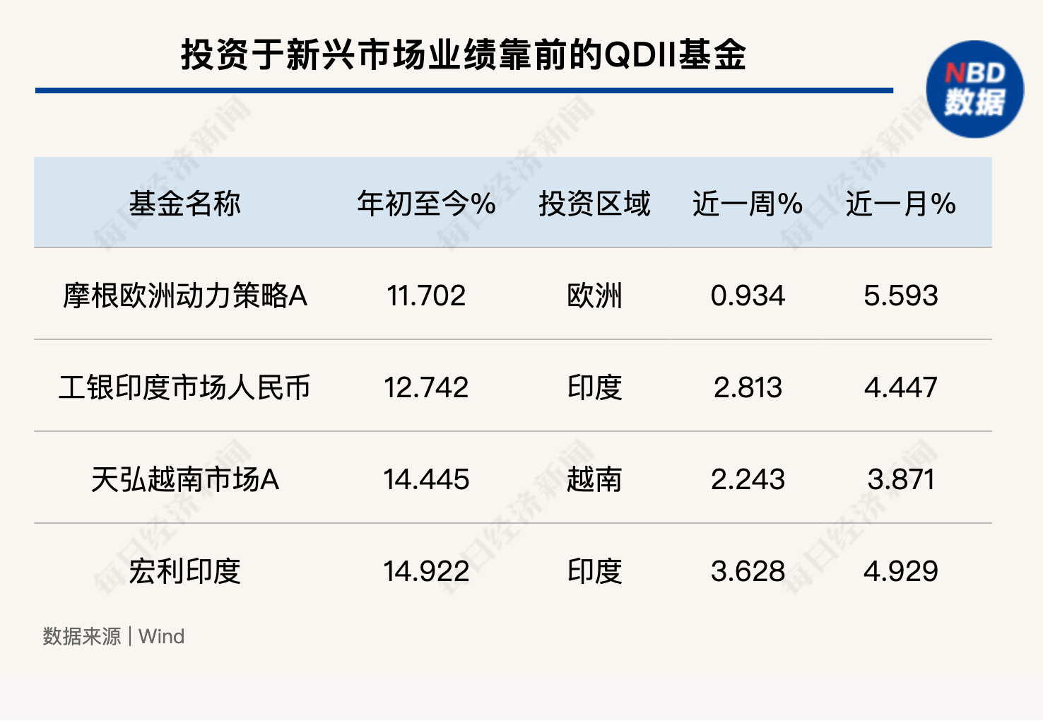 权益类QDII首尾业绩差已超80个百分点！布局越南、印度市场的基金开始崭露头角