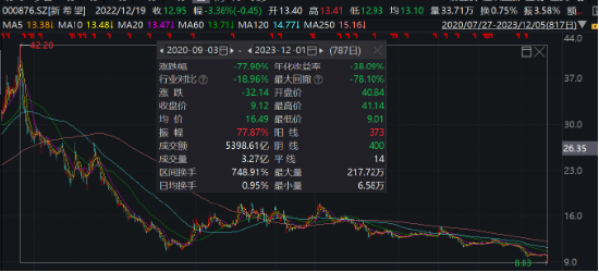 养猪“乱纪元”生存之道？机构：采用“亏损期+低PB”策略